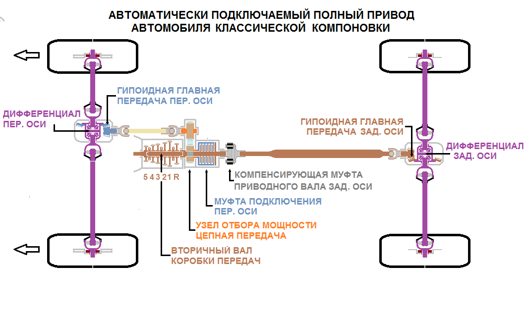 Обслуживание полного привода: как избежать дорогостоящего ремонта