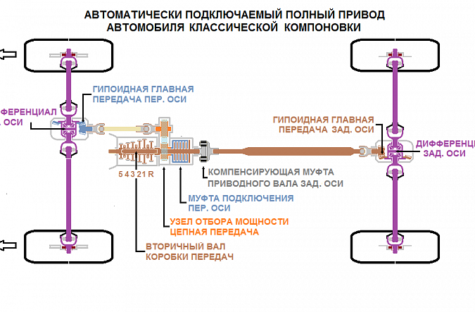 Обслуживание полного привода: как избежать дорогостоящего ремонта