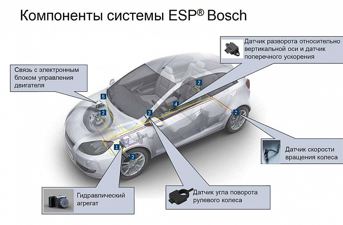 ESP в автомобиле: что это и как работает система стабилизации